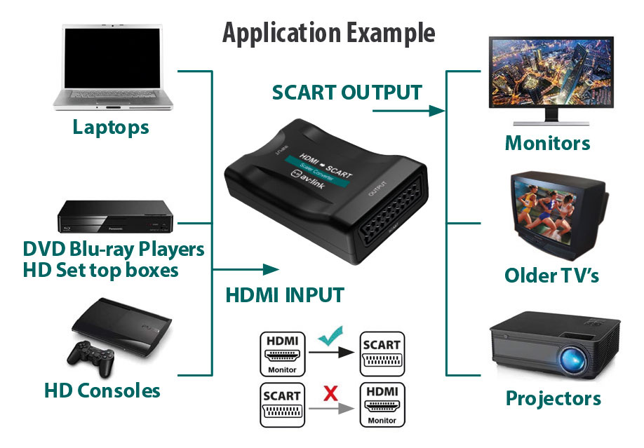 HDMI to Scart Converter HD Device to a Old TV/Monitor Display USB